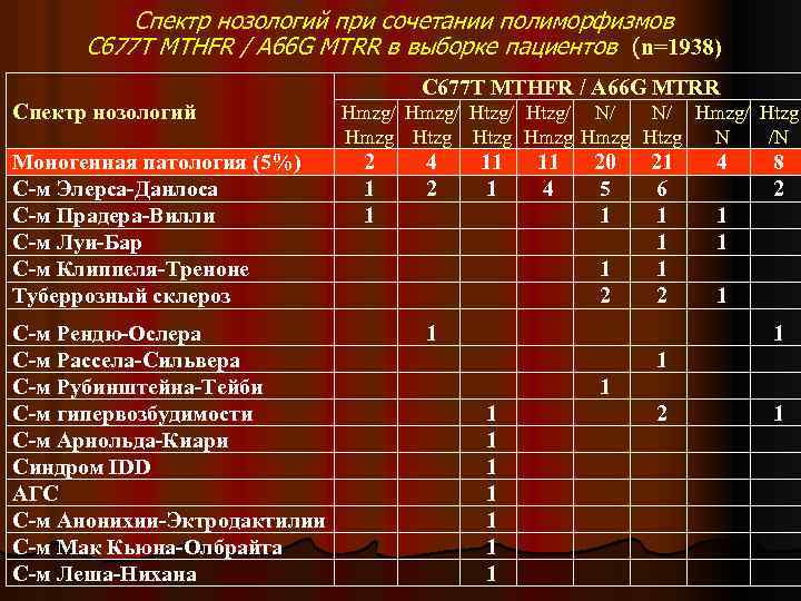 Тест нозология. Спектр заболеваний это. MTRR 66 A>G A/G. Полиморфизм MTHFR с677т зачем сдавать.