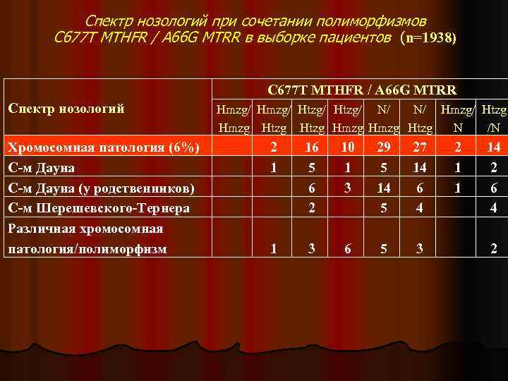 Спектр нозологий при сочетании полиморфизмов С 677 Т MTHFR / А 66 G MTRR