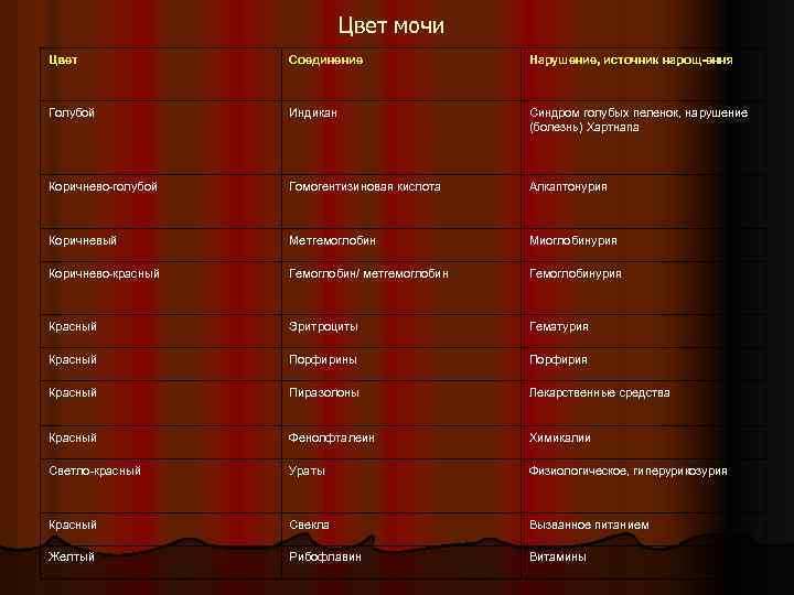 Цвет мочи Цвет Соединение Нарушение, источник нарощ ення Голубой Индикан Синдром голубых пеленок, нарушение