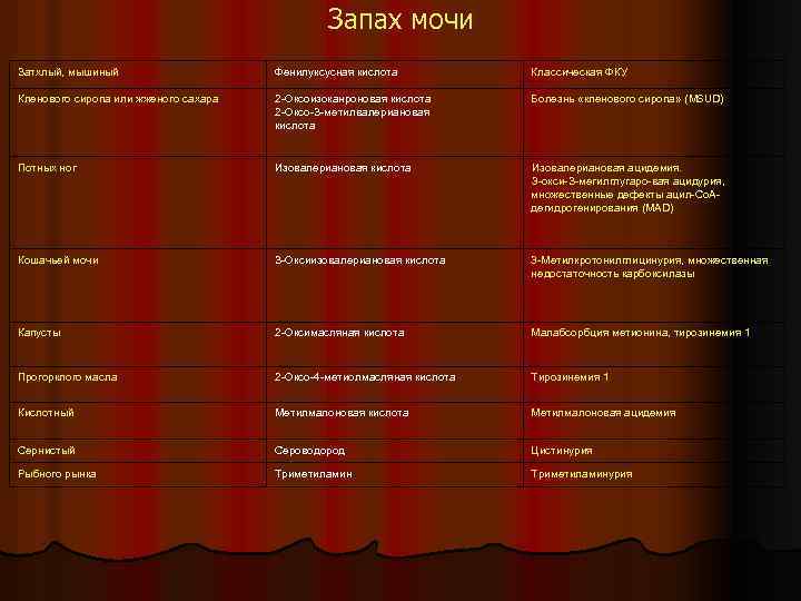 Запах мочи Затхлый, мышиный Фенилуксусная кислота Классическая ФКУ Кленового сиропа или жженого сахара 2