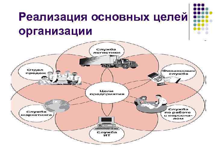 Реализация основных целей организации 