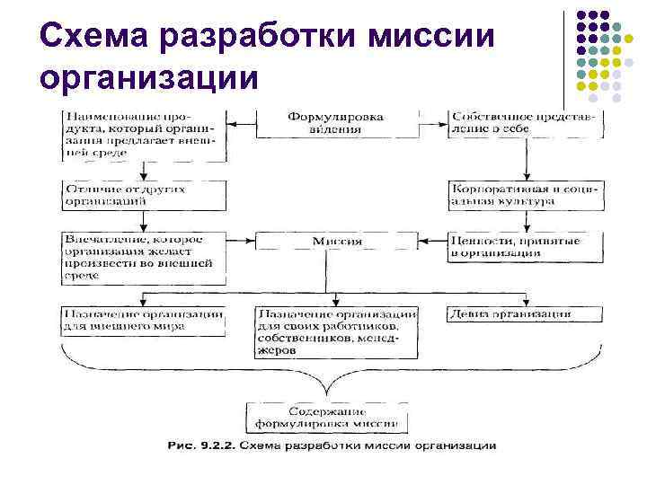 Схема разработки видения