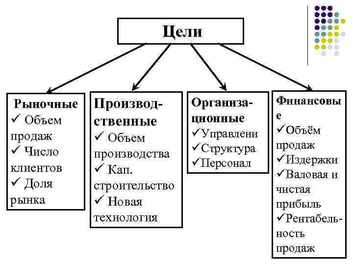 Рыночные цели