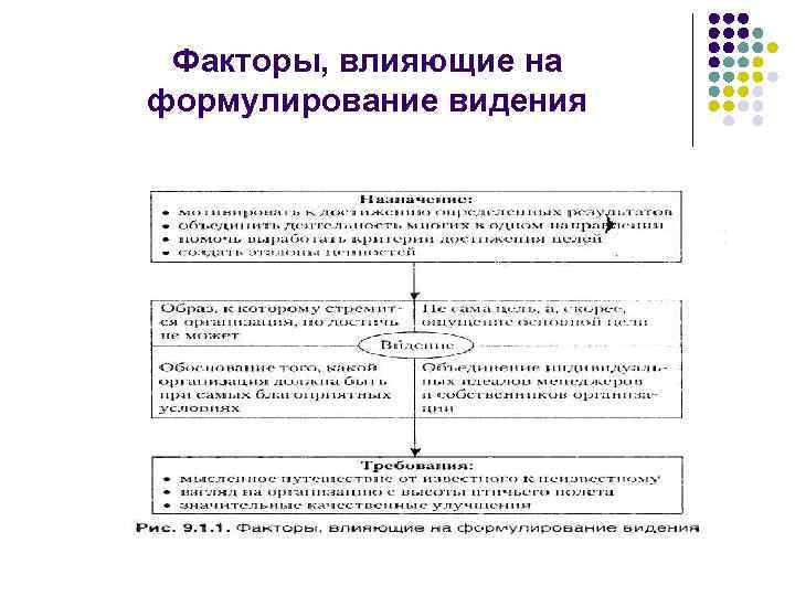 Факторы, влияющие на формулирование видения 