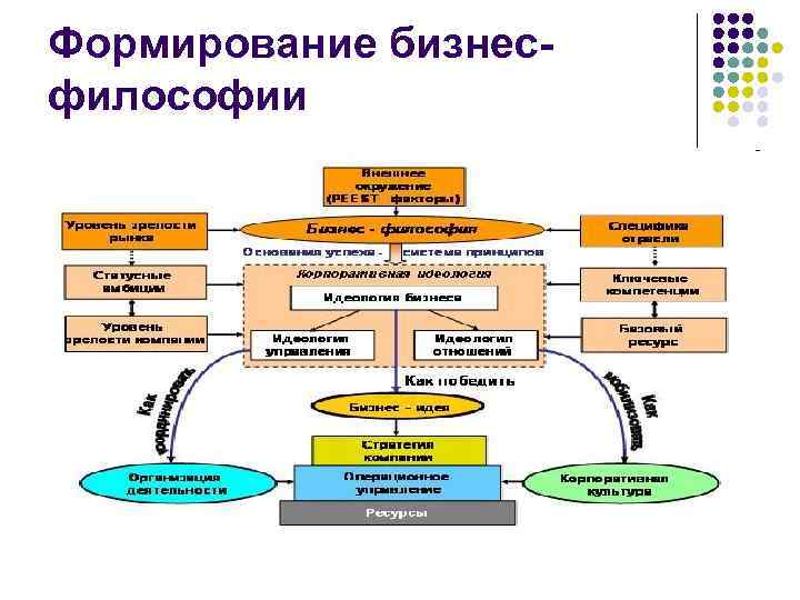 Философия проекта пример