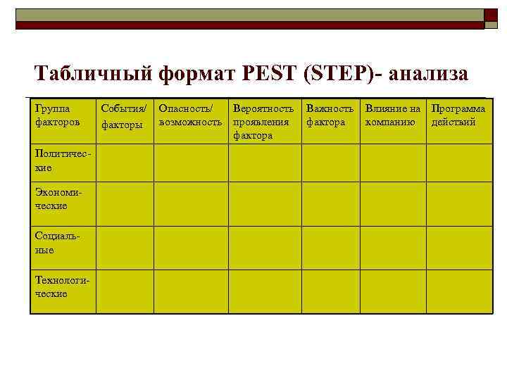 Табличный формат PEST (STEP)- анализа Группа факторов Политические Экономические Социальные Технологические События/ факторы Опасность/