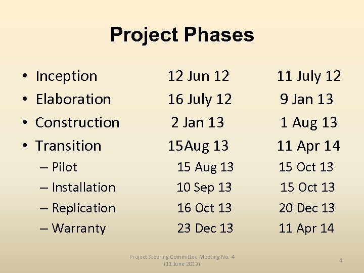 Project Phases • • Inception Elaboration Construction Transition – Pilot – Installation – Replication
