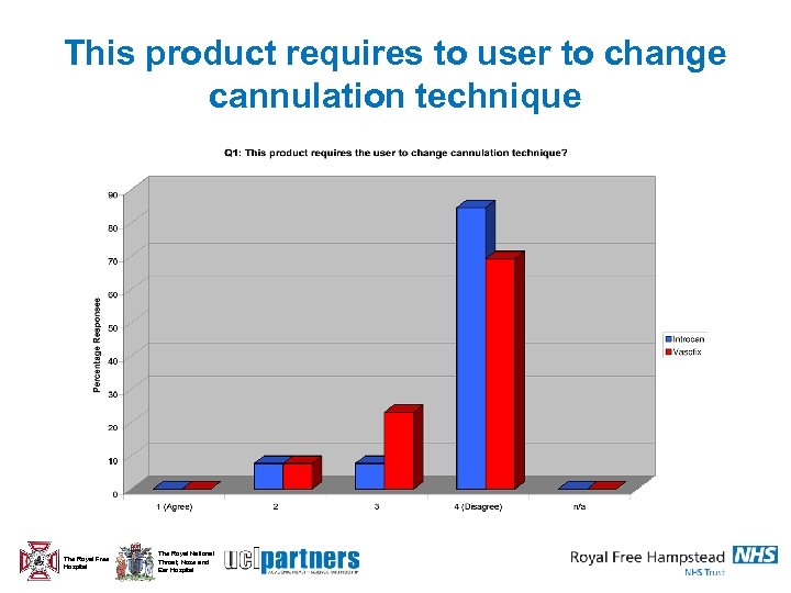 This product requires to user to change cannulation technique The Royal Free Hospital The