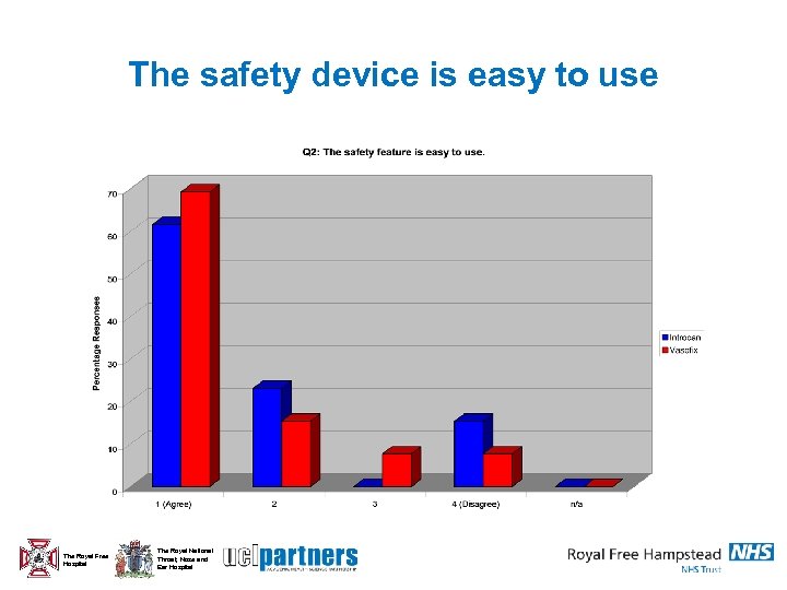 The safety device is easy to use The Royal Free Hospital The Royal National