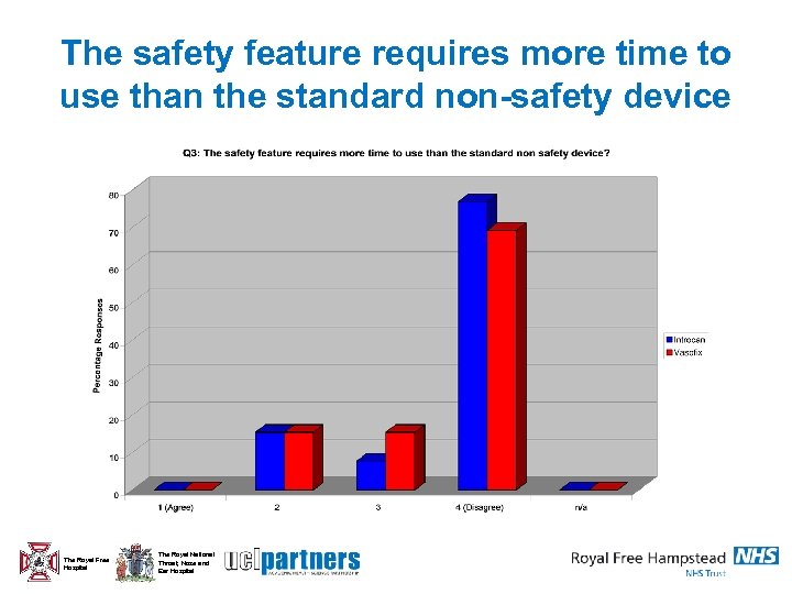 The safety feature requires more time to use than the standard non-safety device The