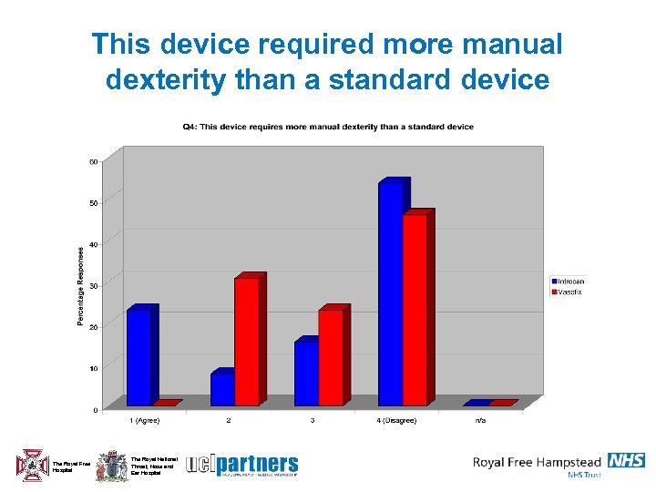 This device required more manual dexterity than a standard device The Royal Free Hospital