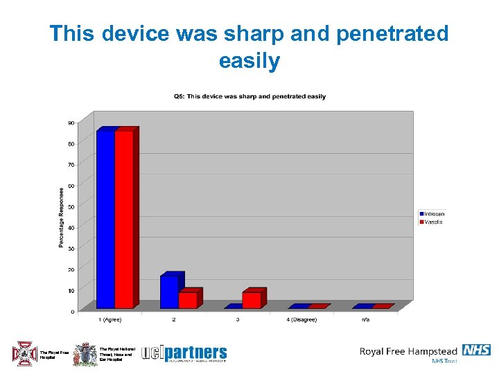 This device was sharp and penetrated easily The Royal Free Hospital The Royal National