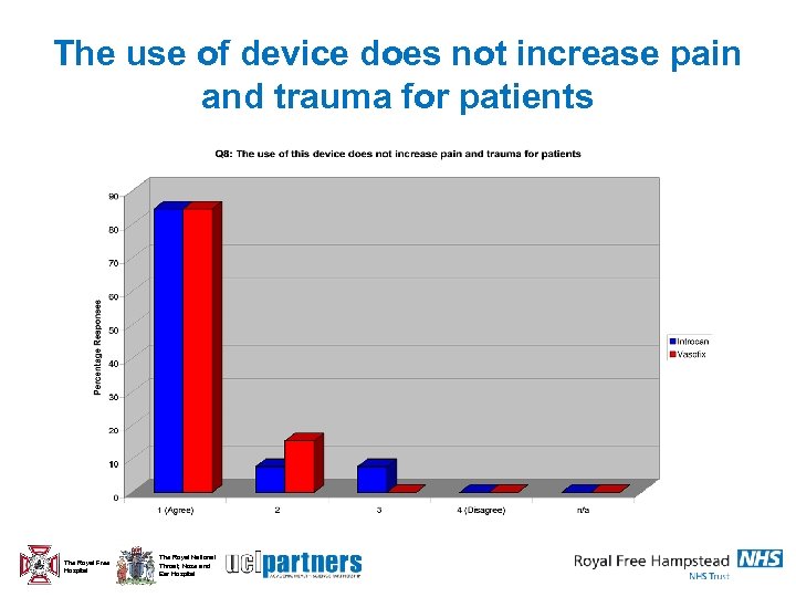 The use of device does not increase pain and trauma for patients The Royal