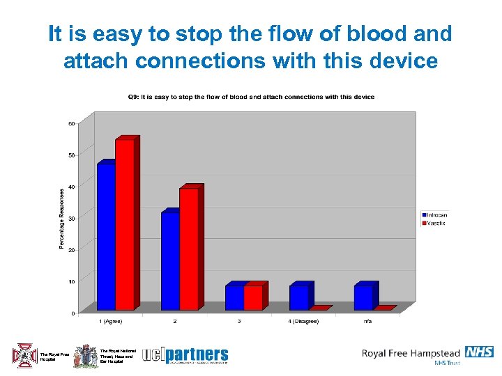 It is easy to stop the flow of blood and attach connections with this