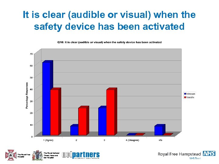 It is clear (audible or visual) when the safety device has been activated The