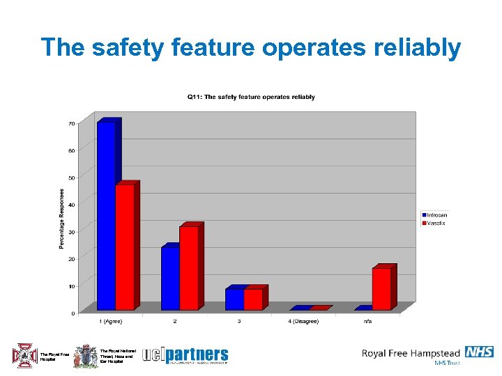 The safety feature operates reliably The Royal Free Hospital The Royal National Throat, Nose