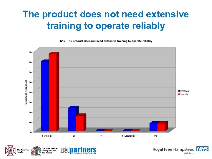 The product does not need extensive training to operate reliably The Royal Free Hospital