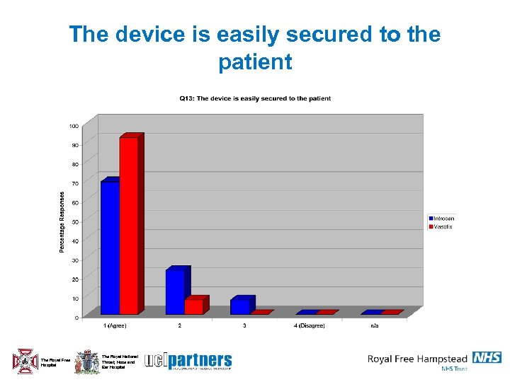 The device is easily secured to the patient The Royal Free Hospital The Royal