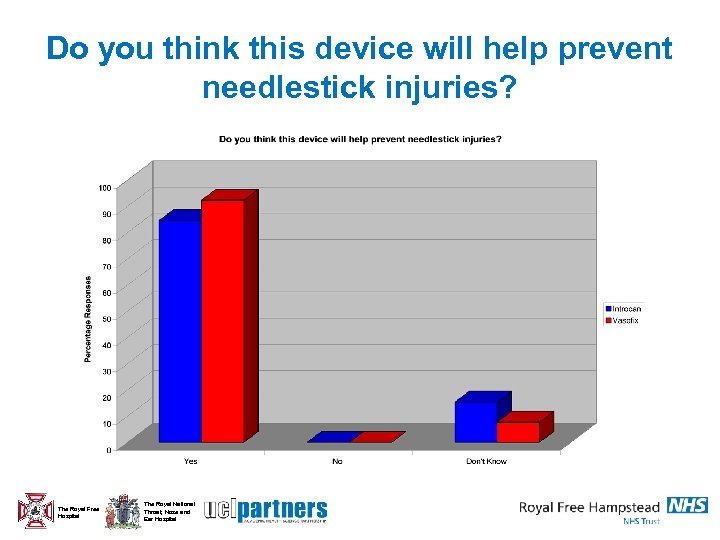 Do you think this device will help prevent needlestick injuries? The Royal Free Hospital