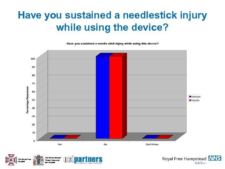 Have you sustained a needlestick injury while using the device? The Royal Free Hospital