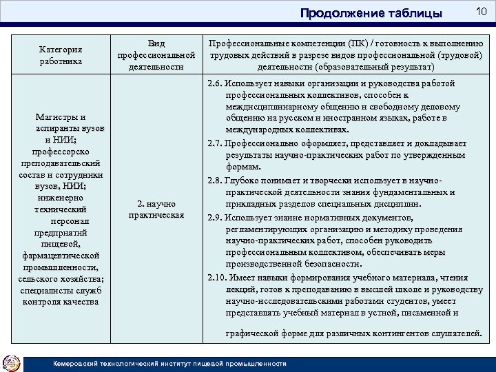 Продолжение таблицы Категория работника Магистры и аспиранты вузов и НИИ; профессорско преподавательский состав и