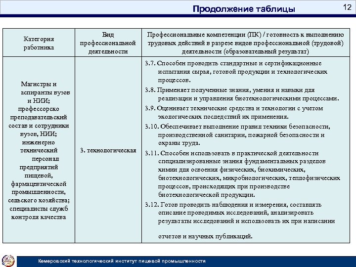 Продолжение таблицы Категория работника Магистры и аспиранты вузов и НИИ; профессорско преподавательский состав и