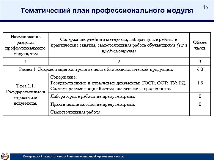 15 Тематический план профессионального модуля Наименование Содержание учебного материала, лабораторные работы и разделов практические