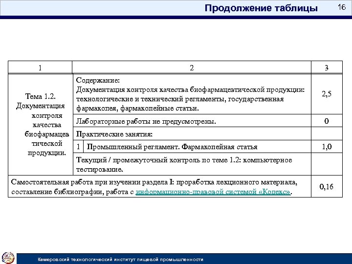 Продолжение таблицы 1 16 2 3 Содержание: Документация контроля качества биофармацевтической продукции: технологические и