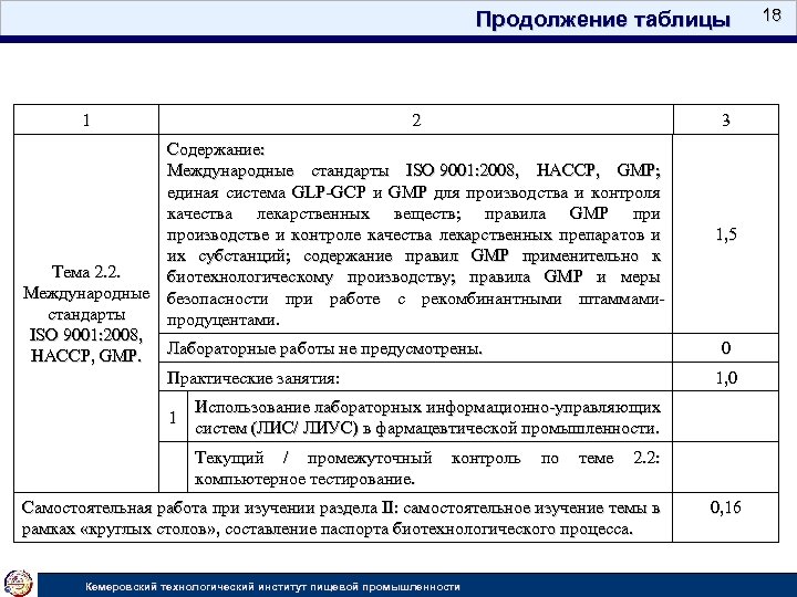 Продолжение таблицы 1 2 Содержание: Международные стандарты ISO 9001: 2008, HАССР, GMP; единая система