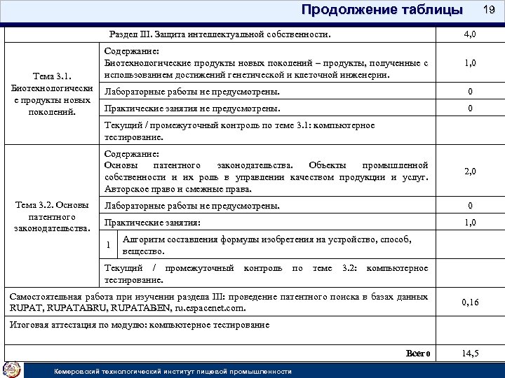 Продолжение таблицы Раздел III. Защита интеллектуальной собственности. Тема 3. 1. Биотехнологически е продукты новых