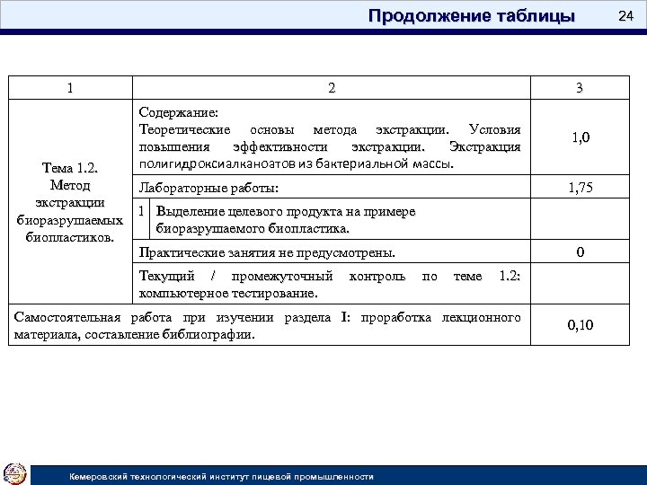 Продолжение таблицы 1 24 2 3 Содержание: Теоретические основы метода экстракции. Условия повышения эффективности