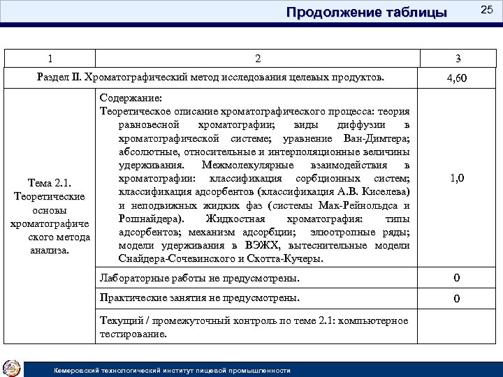 25 Продолжение таблицы 1 2 3 Раздел II. Хроматографический метод исследования целевых продуктов. 4,