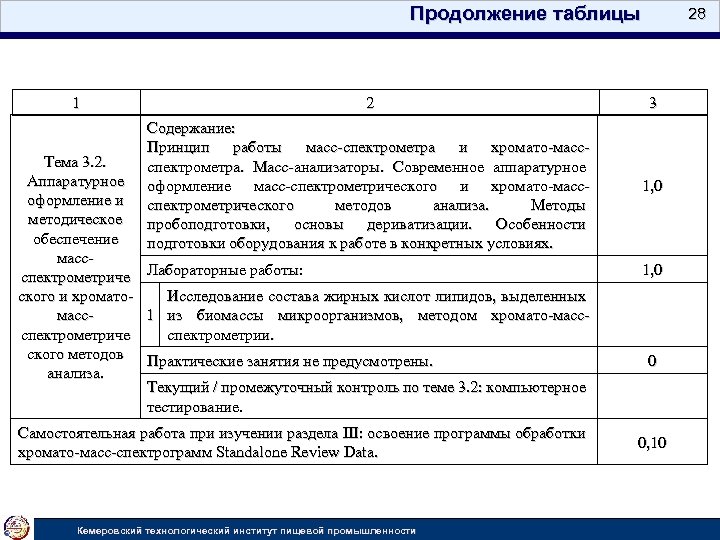 Продолжение таблицы 1 28 2 3 Содержание: Принцип работы масс-спектрометра и хромато-массспектрометра. Масс-анализаторы. Современное