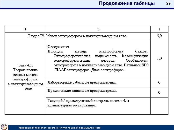 Продолжение таблицы 1 2 Раздел IV. Метод электрофореза в полиакриламидном геле. Содержание: Принцип метода
