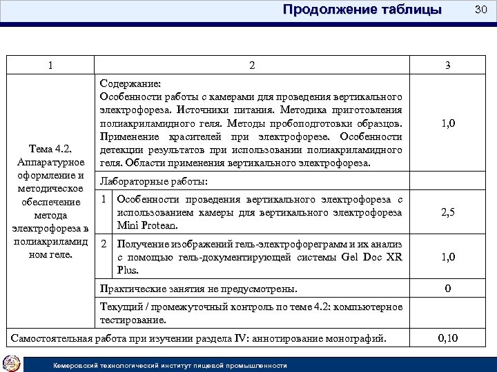 Продолжение таблицы 1 Тема 4. 2. Аппаратурное оформление и методическое обеспечение метода электрофореза в
