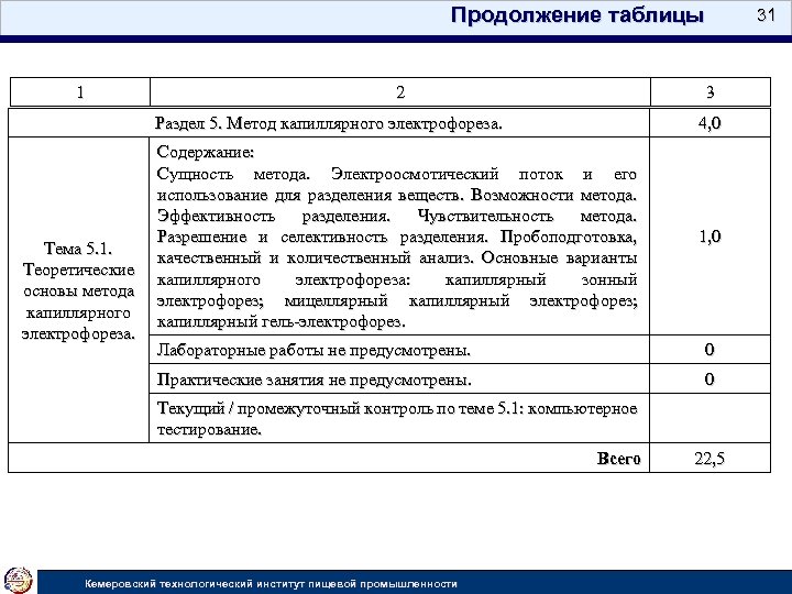 Продолжение таблицы 1 2 31 3 Раздел 5. Метод капиллярного электрофореза. Тема 5. 1.