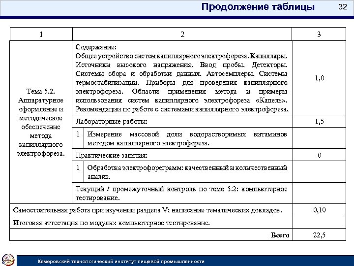 Продолжение таблицы 1 Тема 5. 2. Аппаратурное оформление и методическое обеспечение метода капиллярного электрофореза.