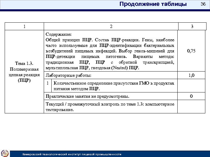 Продолжение таблицы 1 Тема 1. 3. Полимеразная цепная реакция (ПЦР) 36 2 3 Содержание: