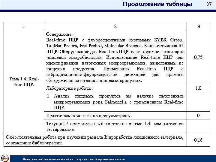 Продолжение таблицы 1 Тема 1. 4. Realtime ПЦР. 37 2 3 Содержание: Real-time ПЦР