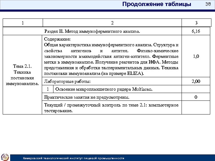 Продолжение таблицы 1 2 38 3 Раздел II. Метод иммуноферментного анализа. Тема 2. 1.