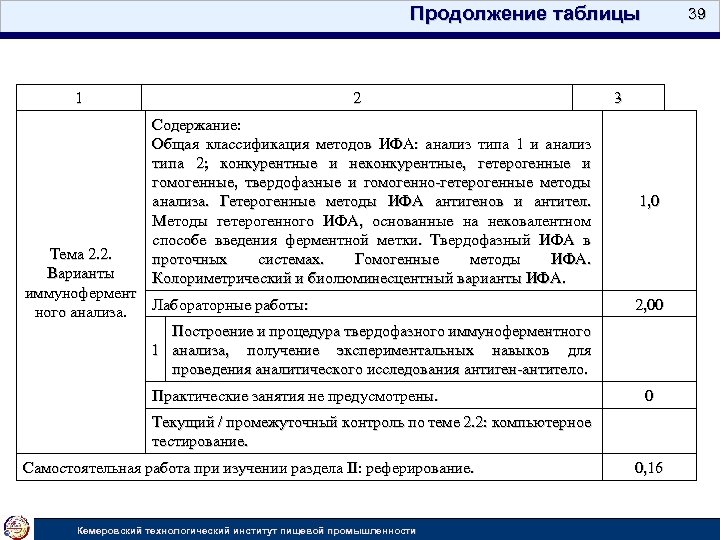 Продолжение таблицы 1 2 Содержание: Общая классификация методов ИФА: анализ типа 1 и анализ
