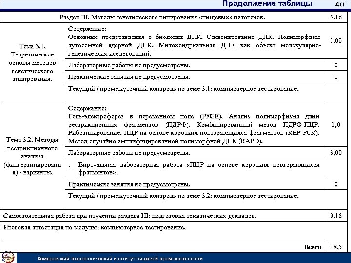 Продолжение таблицы Раздел III. Методы генетического типирования «пищевых» патогенов. Тема 3. 1. Теоретические основы