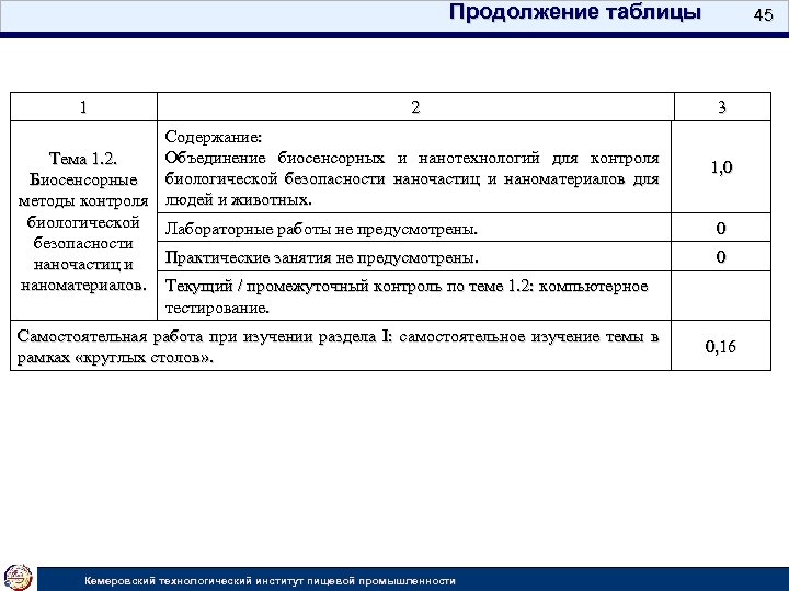 Продолжение таблицы 1 2 Содержание: Объединение биосенсорных и нанотехнологий для контроля Тема 1. 2.