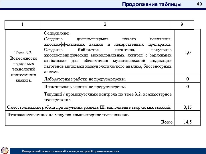 49 Продолжение таблицы 1 Тема 3. 2. Возможности передовых технологий протеомного анализа. 2 3