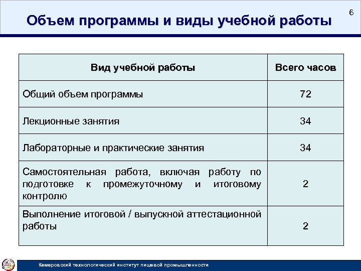 Объем программы и виды учебной работы Вид учебной работы Всего часов Общий объем программы