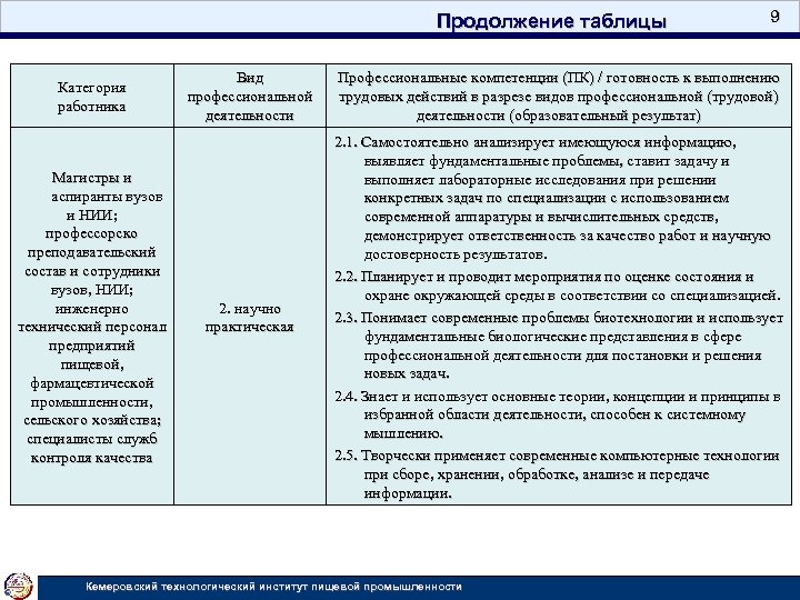 Продолжение таблицы Категория работника Магистры и аспиранты вузов и НИИ; профессорско преподавательский состав и