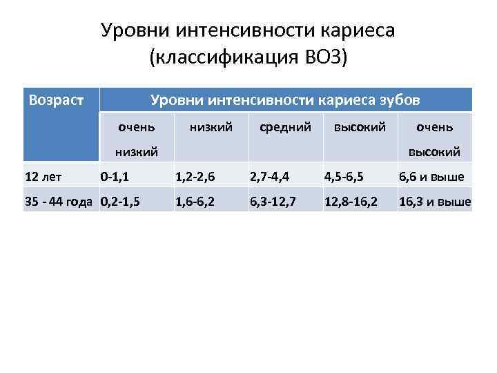 Уровни интенсивности кариеса (классификация ВОЗ) Возраст Уровни интенсивности кариеса зубов очень низкий средний высокий