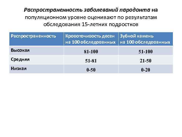 Распространенность заболеваний пародонта на популяционном уровне оценивают по результатам обследования 15 летних подростков Распространенность