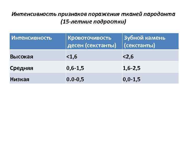 Распространенность и интенсивность определения