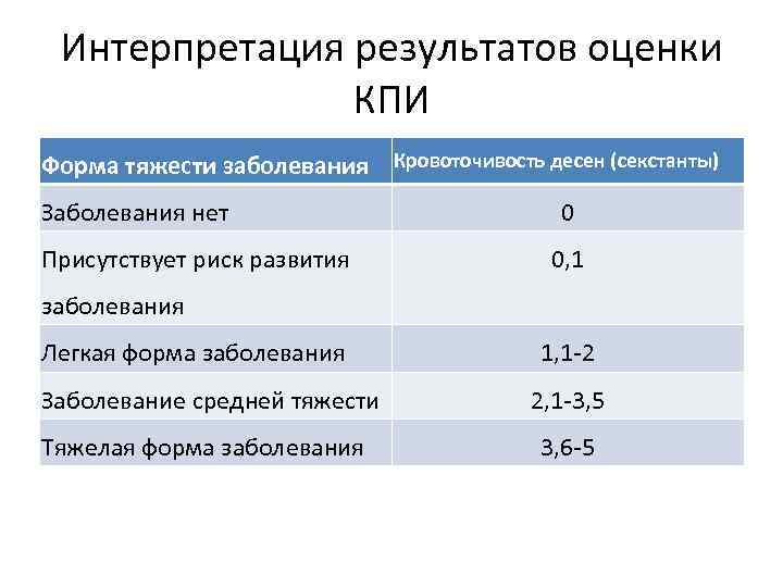 Интерпретация результатов оценки КПИ Форма тяжести заболевания Кровоточивость десен (секстанты) Заболевания нет Присутствует риск